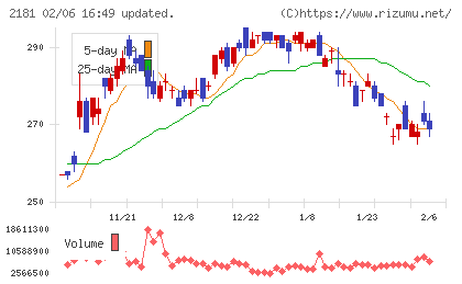 パーソルホールディングスチャート