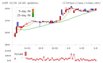 シイエム・シイチャート