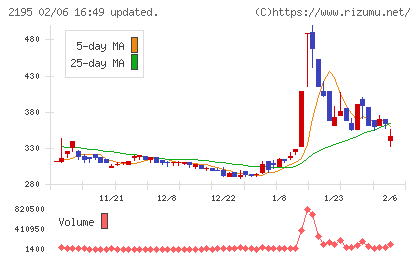 アミタホールディングスチャート