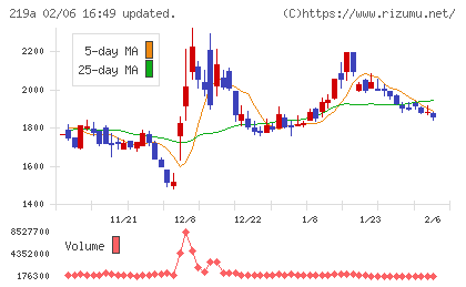 Ｈｅａｒｔｓｅｅｄチャート