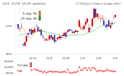 森永製菓チャート