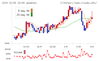 中村屋チャート
