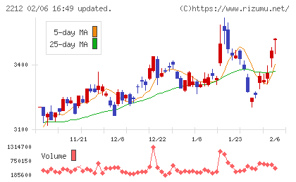 山崎製パンチャート