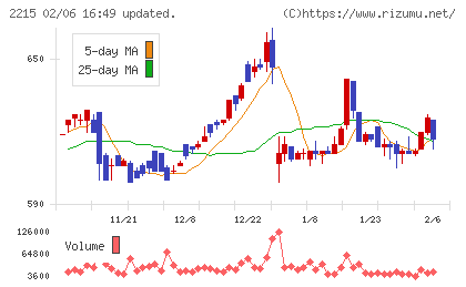 第一屋製パンチャート