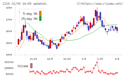 カンロチャート