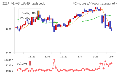 モロゾフチャート