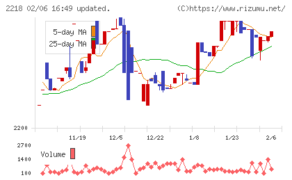 日糧製パンチャート