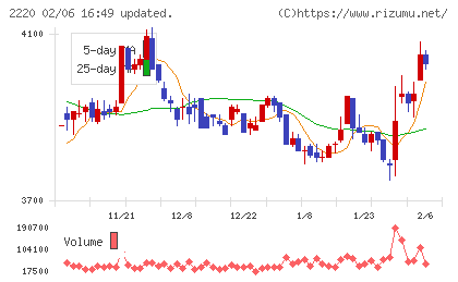 亀田製菓チャート