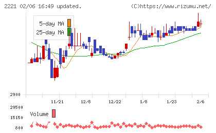 岩塚製菓チャート