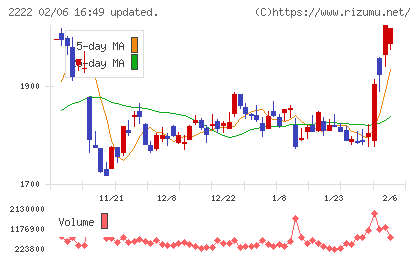 寿スピリッツチャート