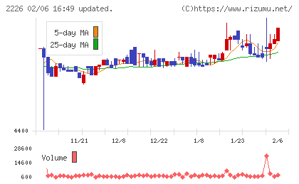 湖池屋チャート