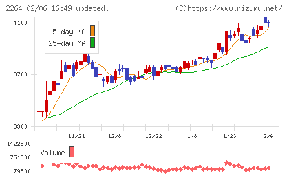 森永乳業チャート