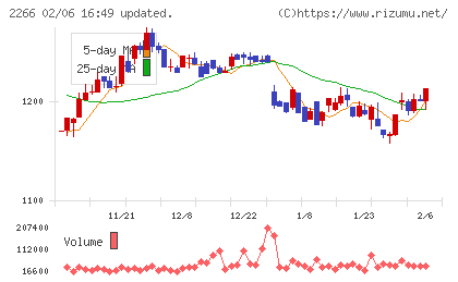 六甲バターチャート