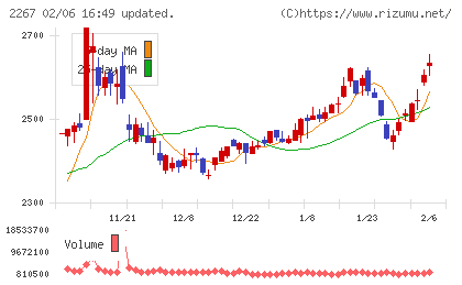 ヤクルト本社チャート