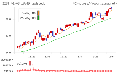 明治ホールディングスチャート