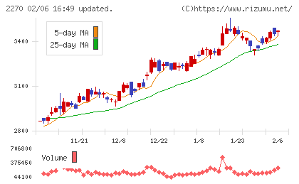 雪印メグミルクチャート