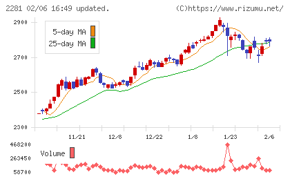 プリマハムチャート