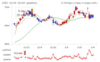 日本ハムチャート
