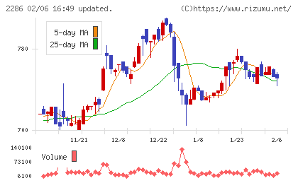 林兼産業チャート