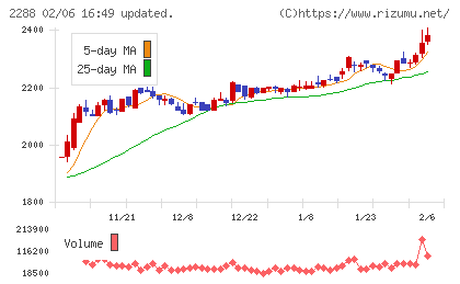 丸大食品チャート