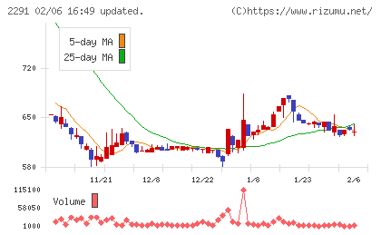 福留ハムチャート