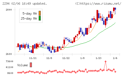 柿安本店チャート