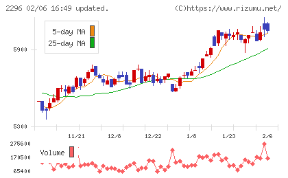 伊藤ハム米久ホールディングスチャート