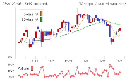 きょくとうチャート