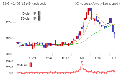 ドーンチャート
