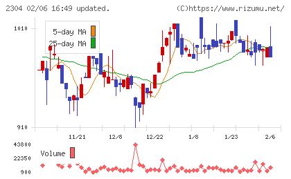 CSSホールディングスチャート