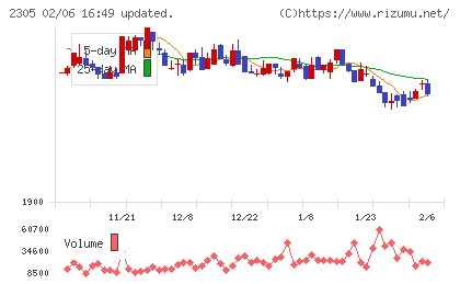 スタジオアリスチャート