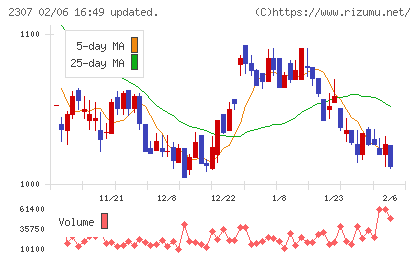 クロスキャットチャート