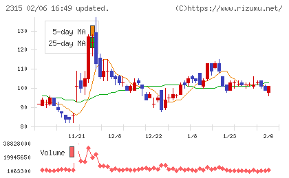 ＣＡＩＣＡ　ＤＩＧＩＴＡＬチャート