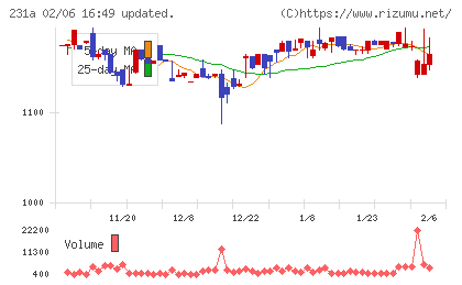 Ｃｒｏｓｓ　Ｅホールディングスチャート