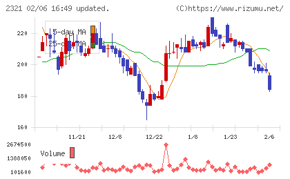 ソフトフロントホールディングスチャート