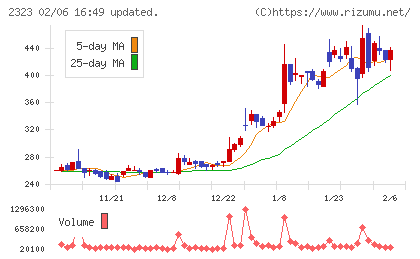 ｆｏｎｆｕｎチャート