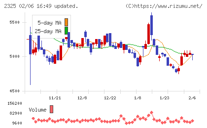 ＮＪＳチャート
