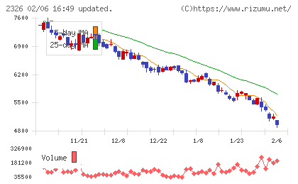 デジタルアーツチャート