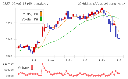 日鉄ソリューションズチャート