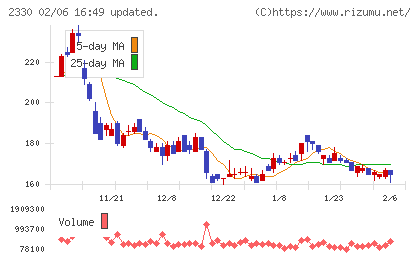 フォーサイドチャート