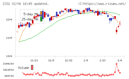 ＡＬＳＯＫチャート