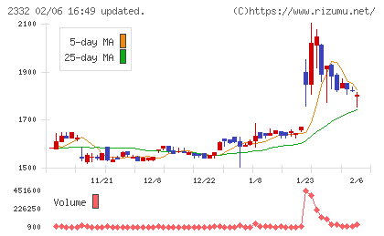 クエストチャート