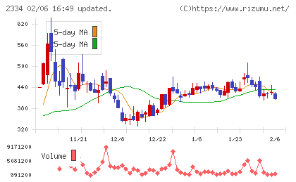 イオレチャート