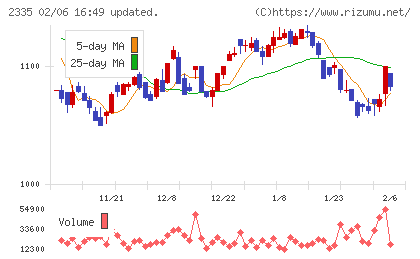 キューブシステムチャート