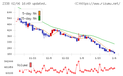 クオンタムソリューションズチャート