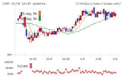 極楽湯ホールディングスチャート