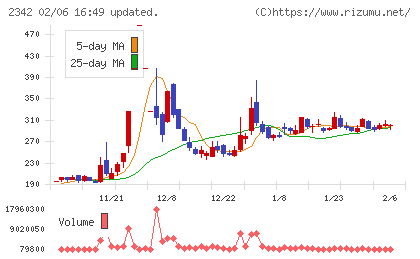 トランスジェニックグループチャート