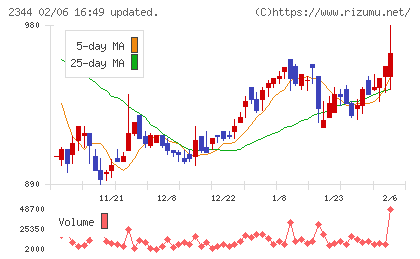 平安レイサービスチャート