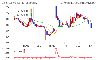 ＨＯＤＬ１チャート