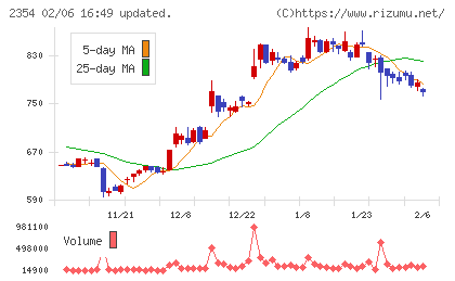 ＹＥ　ＤＩＧＩＴＡＬチャート